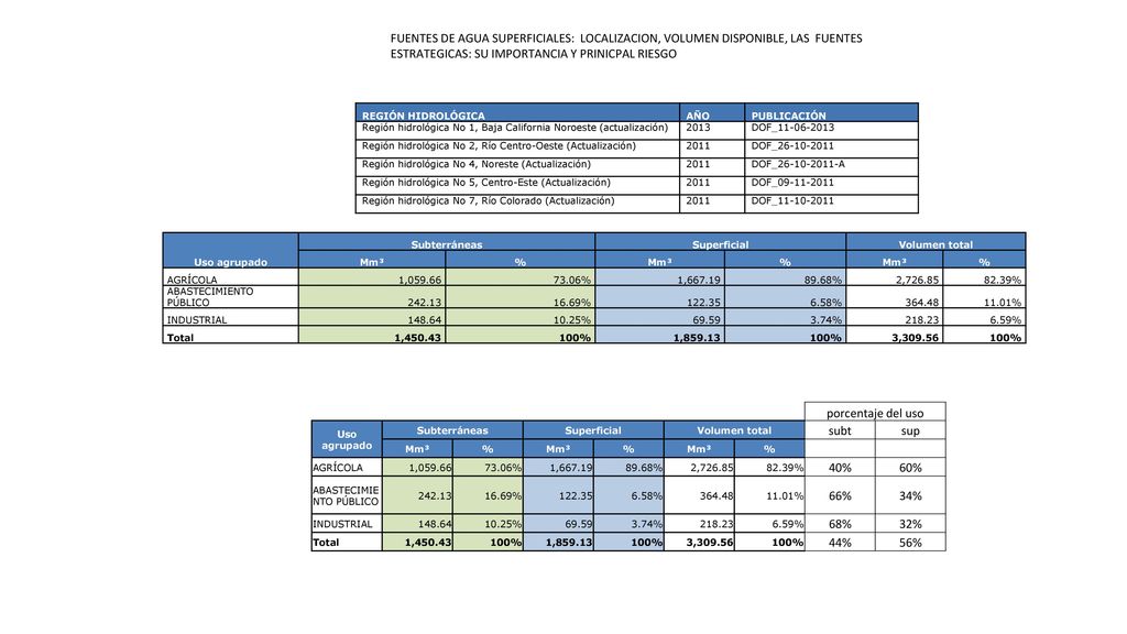 FUENTES DE AGUA SUPERFICIALES: LOCALIZACION, VOLUMEN DISPONIBLE, LAS FUENTES ESTRATEGICAS: SU IMPORTANCIA Y PRINICPAL RIESGO