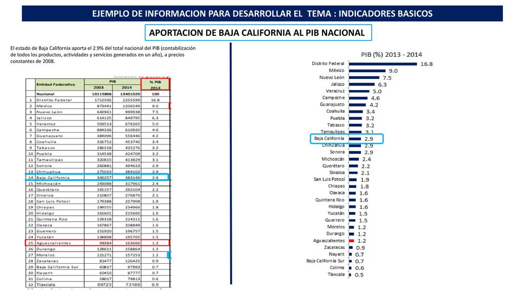 EJEMPLO DE INFORMACION PARA DESARROLLAR EL TEMA : INDICADORES BASICOS
