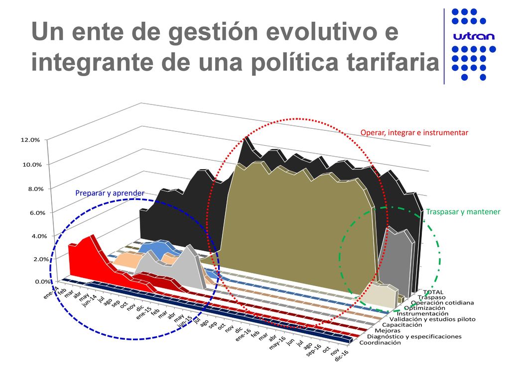 Un ente de gestión evolutivo e integrante de una política tarifaria