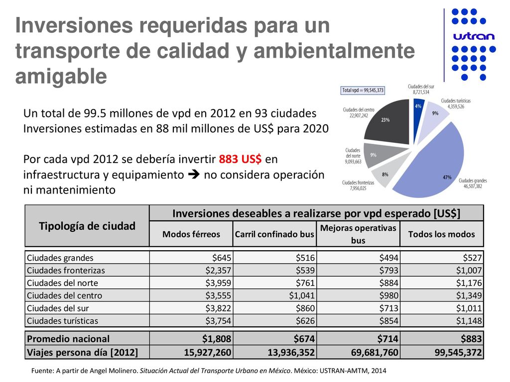 Inversiones requeridas para un transporte de calidad y ambientalmente amigable