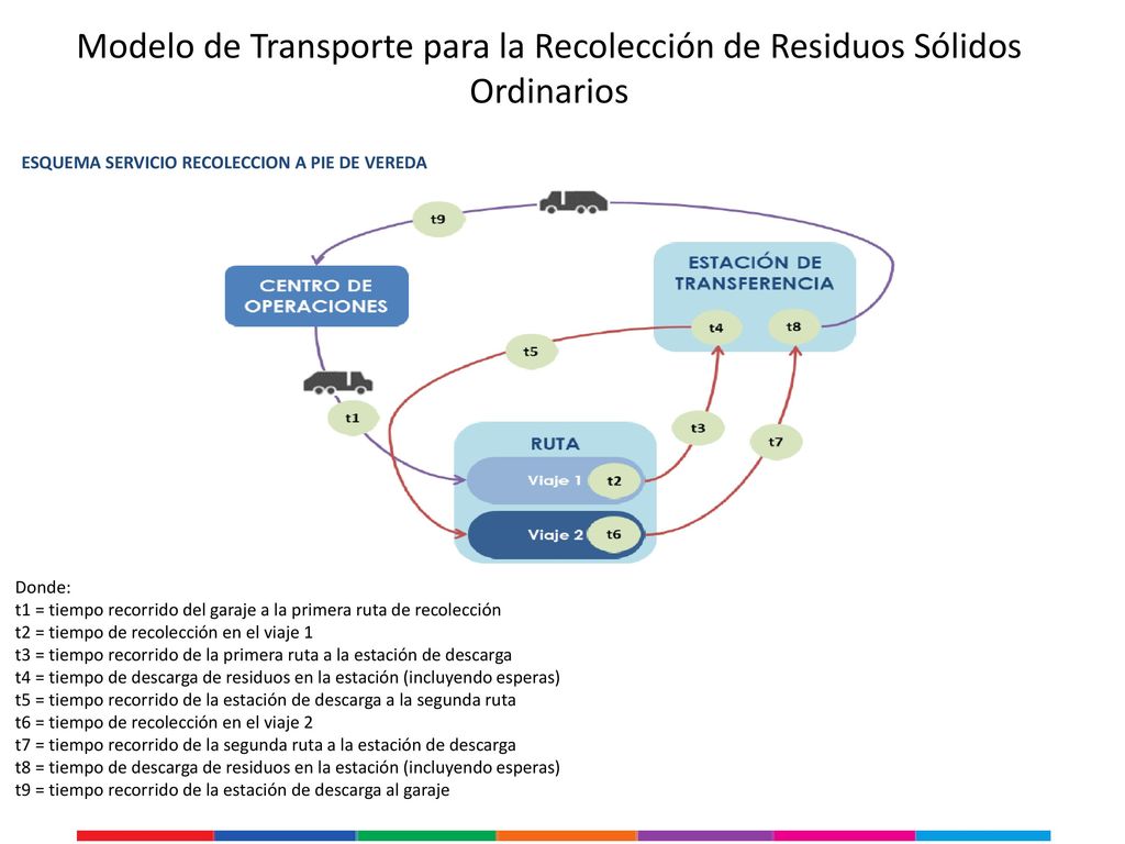 Modelo de Transporte para la Recolección de Residuos Sólidos Ordinarios
