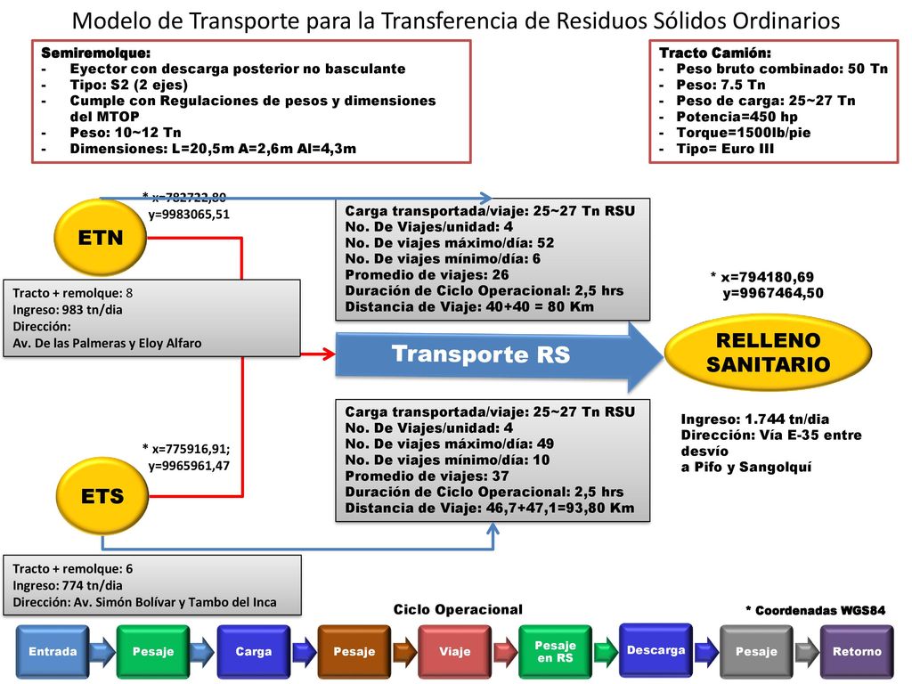 Modelo de Transporte para la Transferencia de Residuos Sólidos Ordinarios