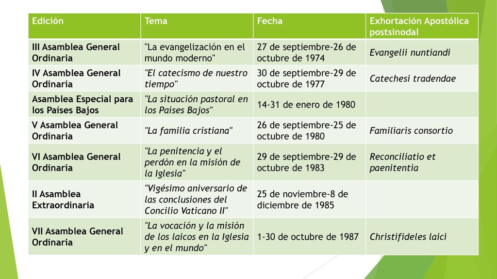 Edición Tema. Fecha. Exhortación Apostólica postsinodal. III Asamblea General Ordinaria. La evangelización en el mundo moderno