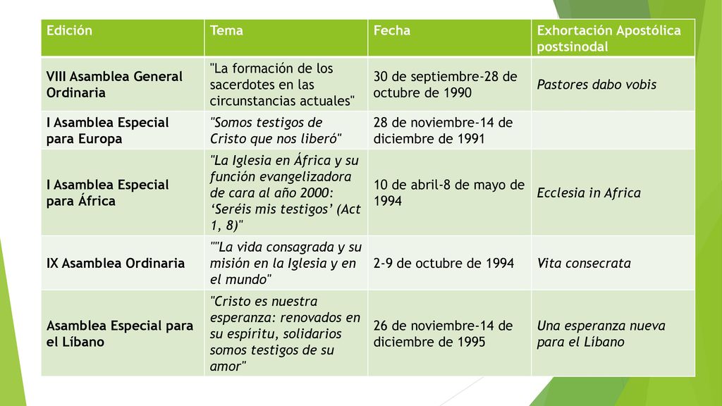 Edición Tema. Fecha. Exhortación Apostólica postsinodal. VIII Asamblea General Ordinaria.