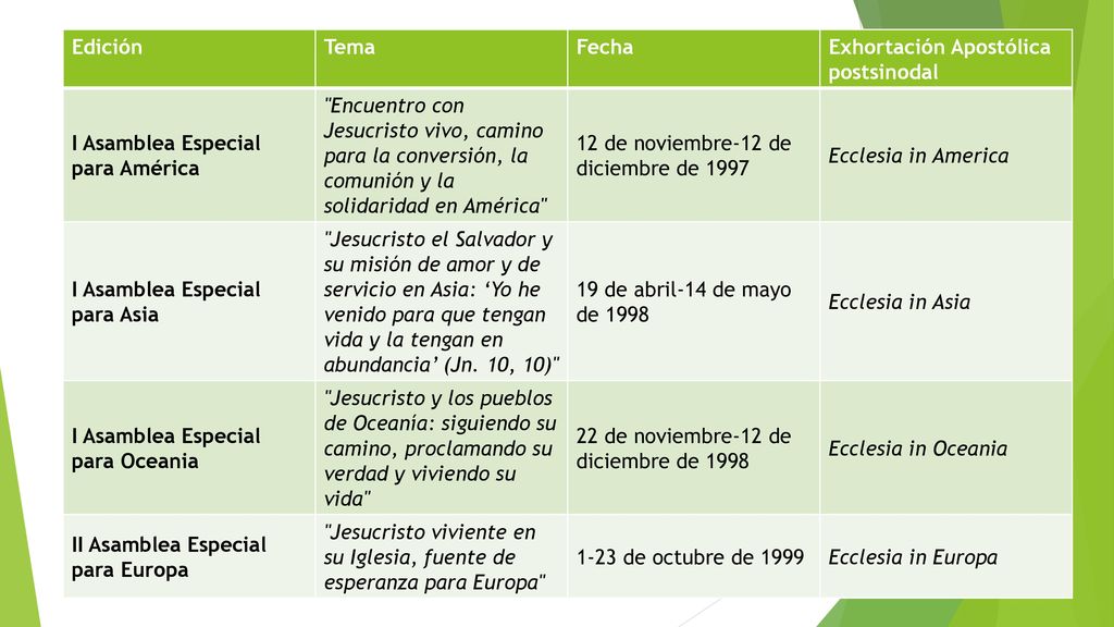 Edición Tema. Fecha. Exhortación Apostólica postsinodal. I Asamblea Especial para América.