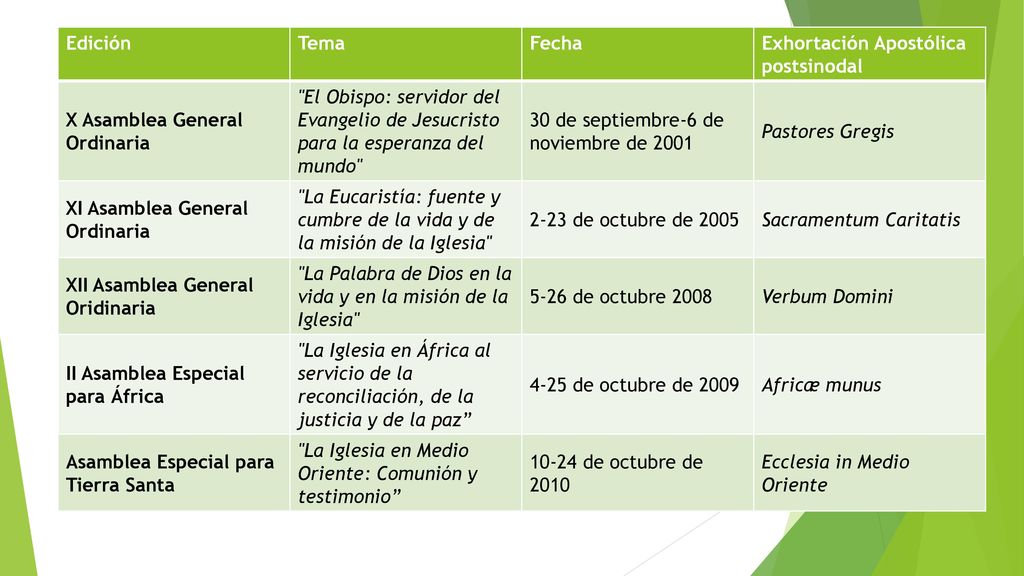 Edición Tema. Fecha. Exhortación Apostólica postsinodal. X Asamblea General Ordinaria.