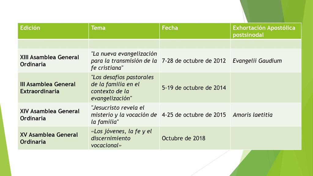 Edición Tema. Fecha. Exhortación Apostólica postsinodal. XIII Asamblea General Ordinaria.