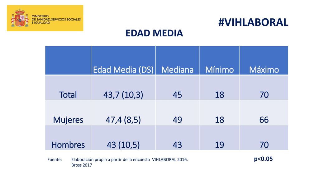 #VIHLABORAL EDAD MEDIA Edad Media (DS) Mediana Mínimo Máximo Total