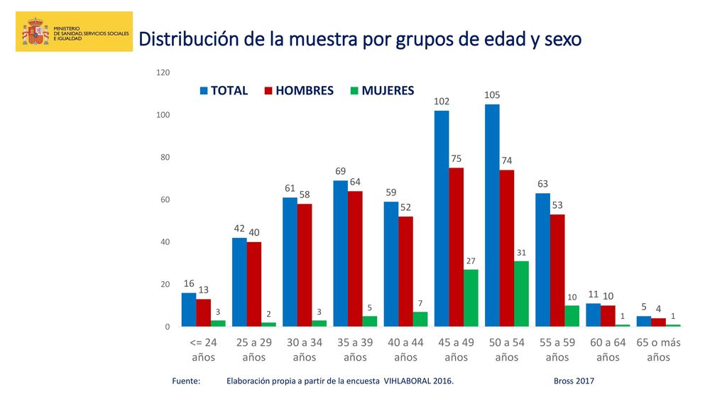 Distribución de la muestra por grupos de edad y sexo
