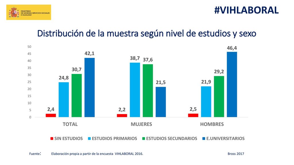 Distribución de la muestra según nivel de estudios y sexo