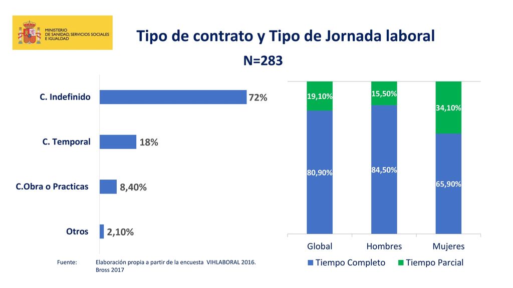 Tipo de contrato y Tipo de Jornada laboral