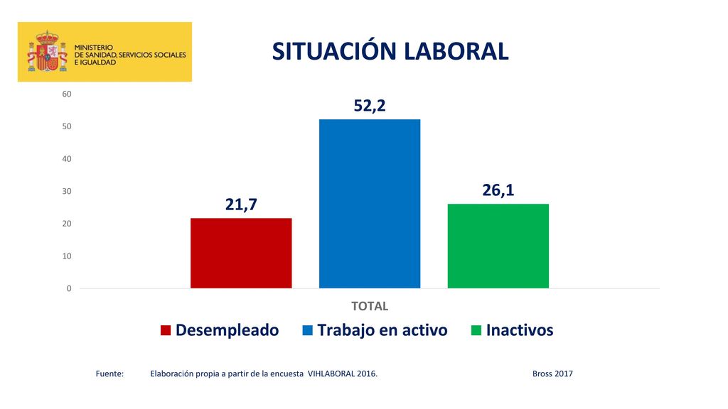 SITUACIÓN LABORAL Fuente: Elaboración propia a partir de la encuesta VIHLABORAL 2016.