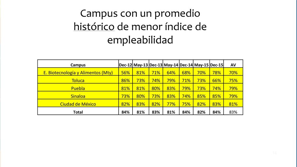 Campus con un promedio histórico de menor índice de empleabilidad