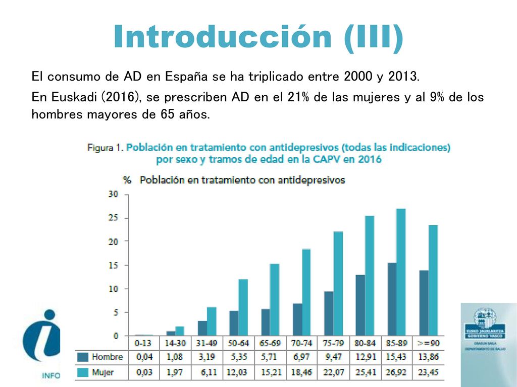 Introducción (III) El consumo de AD en España se ha triplicado entre 2000 y