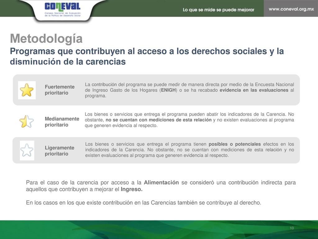 Metodología Programas que contribuyen al acceso a los derechos sociales y la disminución de la carencias.