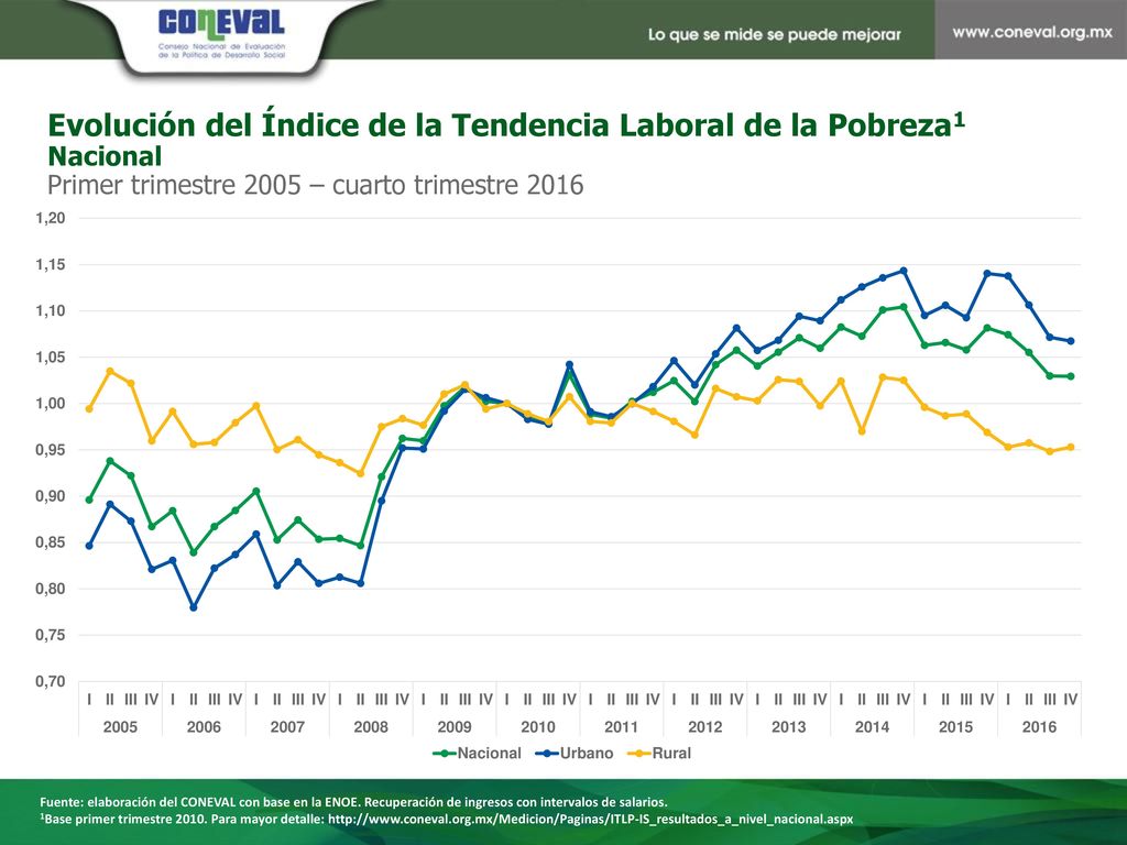 Evolución del Índice de la Tendencia Laboral de la Pobreza1