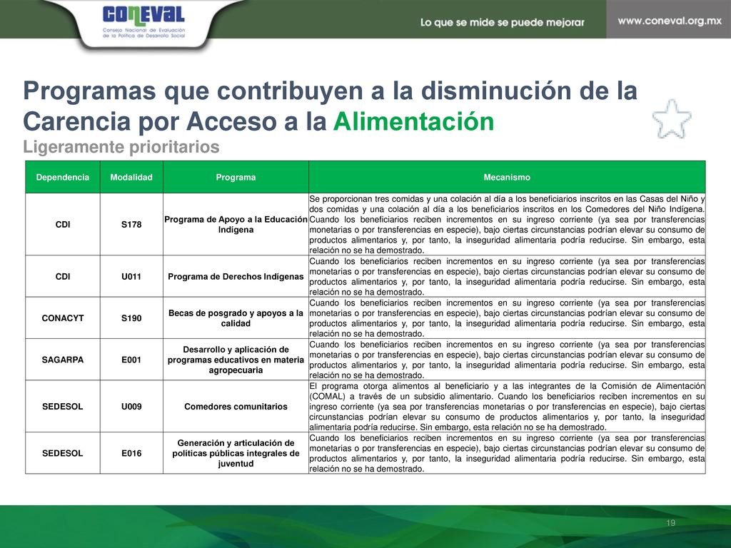 Programas que contribuyen a la disminución de la Carencia por Acceso a la Alimentación