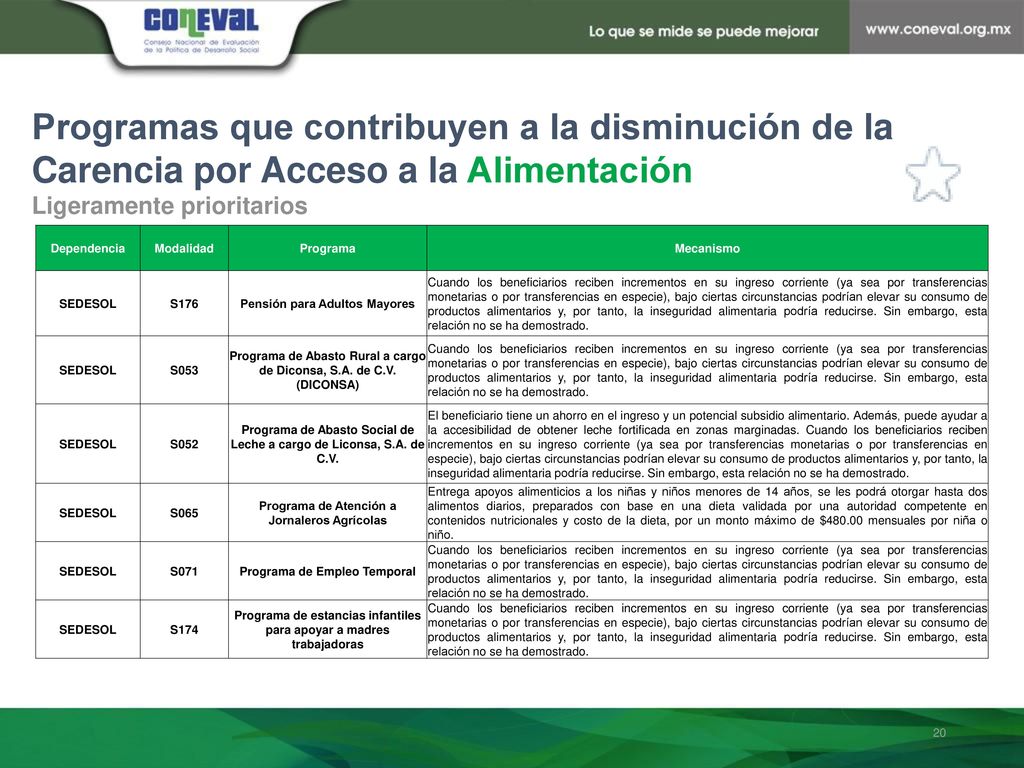 Programas que contribuyen a la disminución de la Carencia por Acceso a la Alimentación