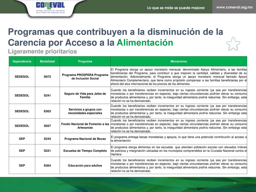 Programas que contribuyen a la disminución de la Carencia por Acceso a la Alimentación