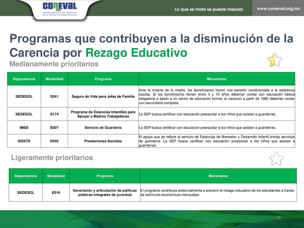 Programas que contribuyen a la disminución de la Carencia por Rezago Educativo