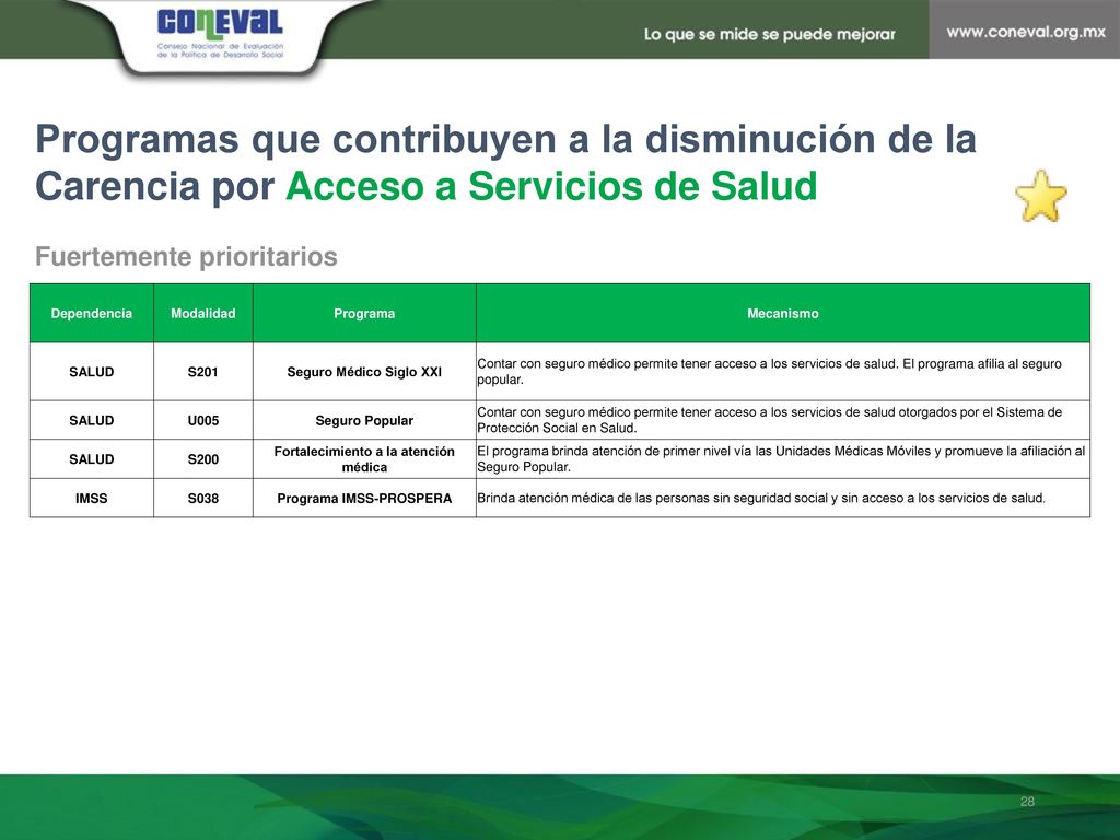 Programas que contribuyen a la disminución de la Carencia por Acceso a Servicios de Salud