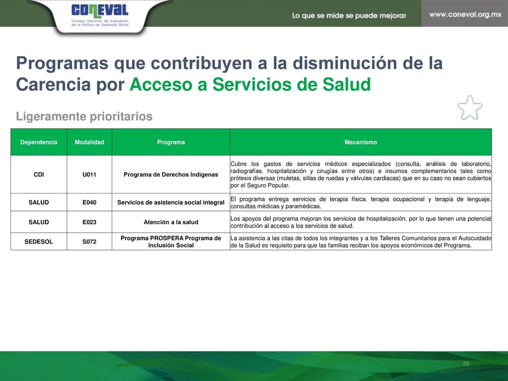 Programas que contribuyen a la disminución de la Carencia por Acceso a Servicios de Salud