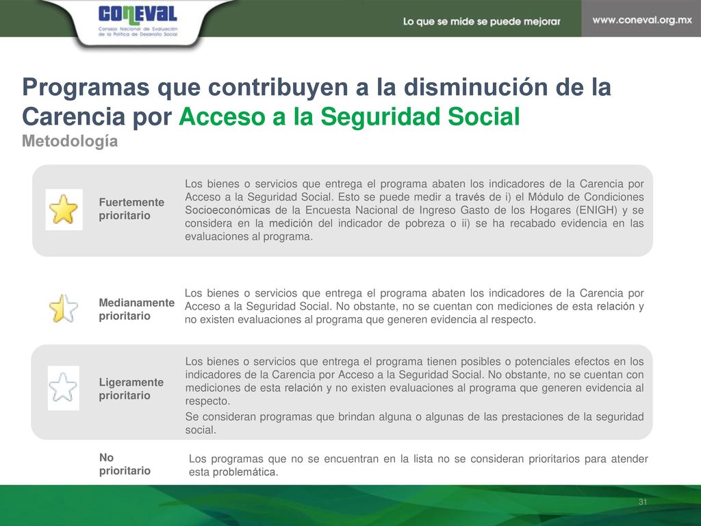 Programas que contribuyen a la disminución de la Carencia por Acceso a la Seguridad Social