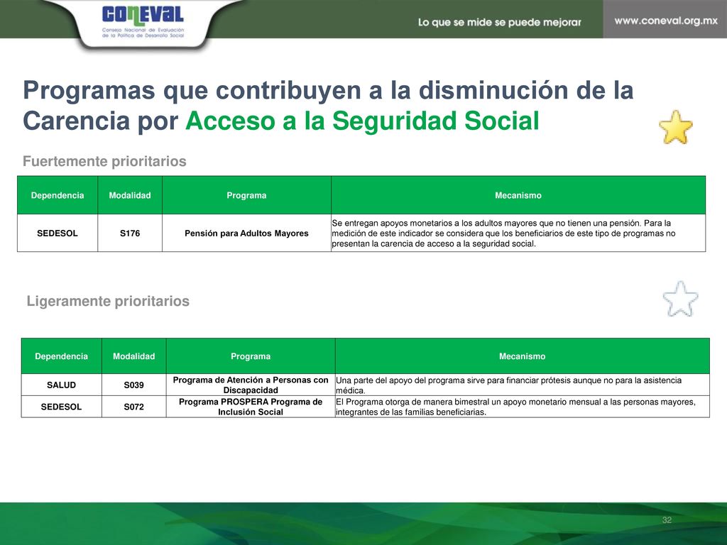 Programas que contribuyen a la disminución de la Carencia por Acceso a la Seguridad Social