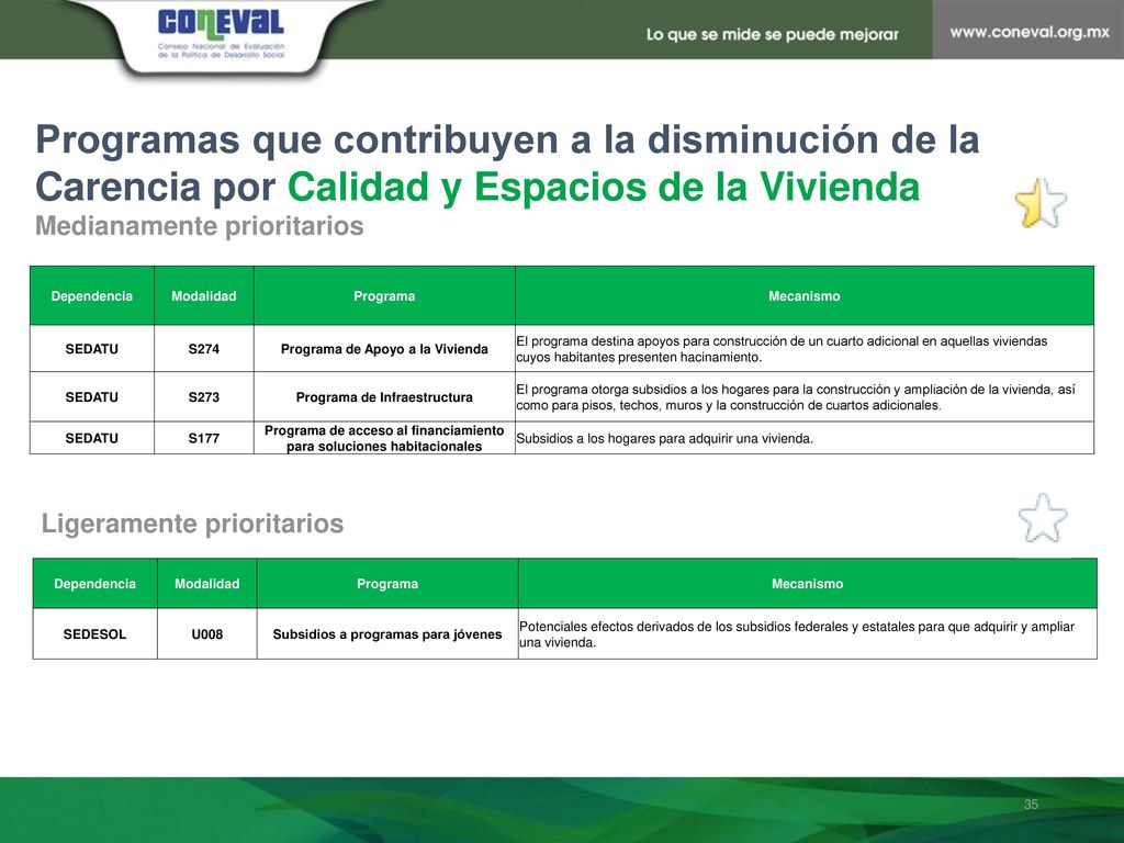 Programas que contribuyen a la disminución de la Carencia por Calidad y Espacios de la Vivienda