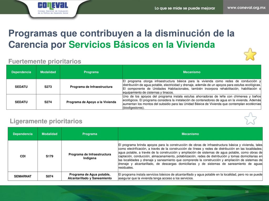 Programas que contribuyen a la disminución de la Carencia por Servicios Básicos en la Vivienda
