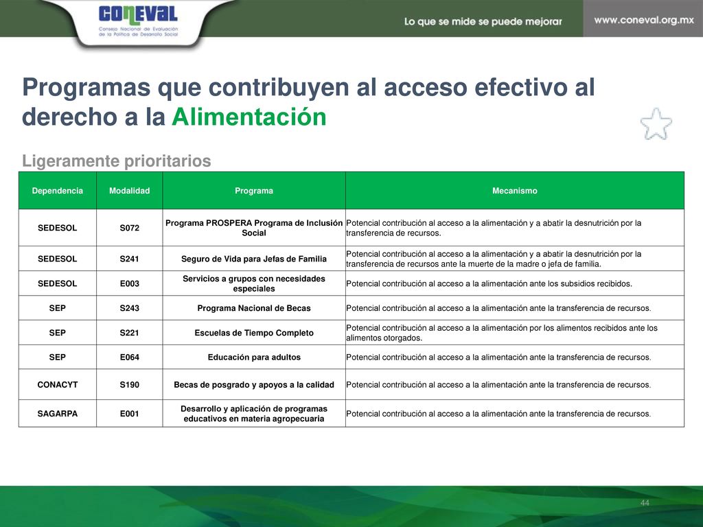 Programas que contribuyen al acceso efectivo al derecho a la Alimentación