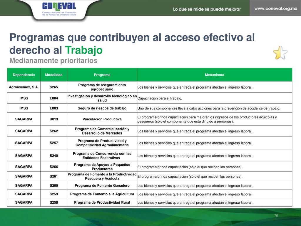 Programas que contribuyen al acceso efectivo al derecho al Trabajo