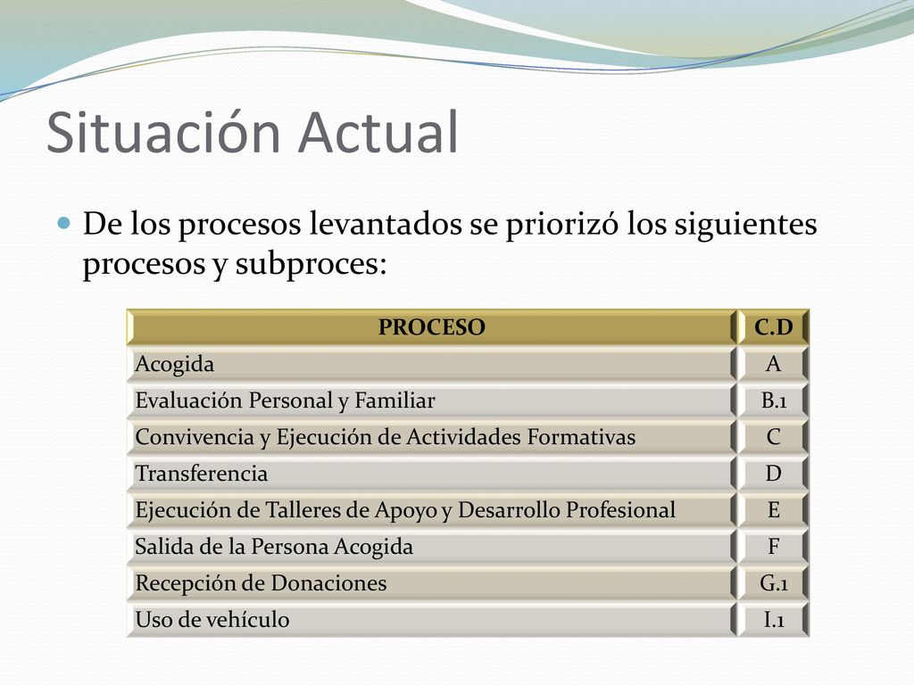 Situación Actual De los procesos levantados se priorizó los siguientes procesos y subproces: PROCESO.