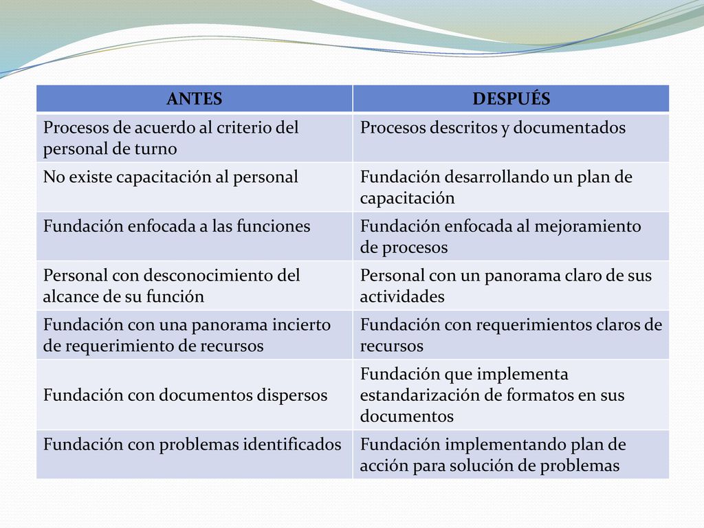 ANTES DESPUÉS. Procesos de acuerdo al criterio del personal de turno. Procesos descritos y documentados.
