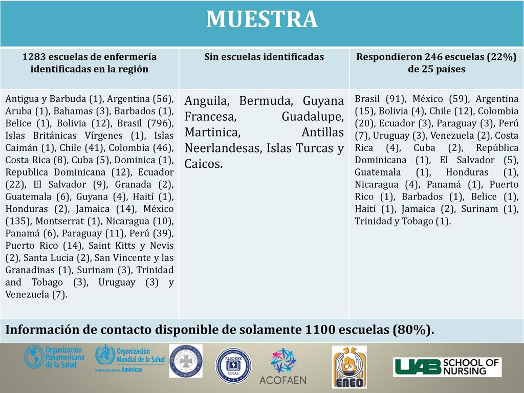MUESTRA 1283 escuelas de enfermería identificadas en la región. Sin escuelas identificadas. Respondieron 246 escuelas (22%) de 25 países.