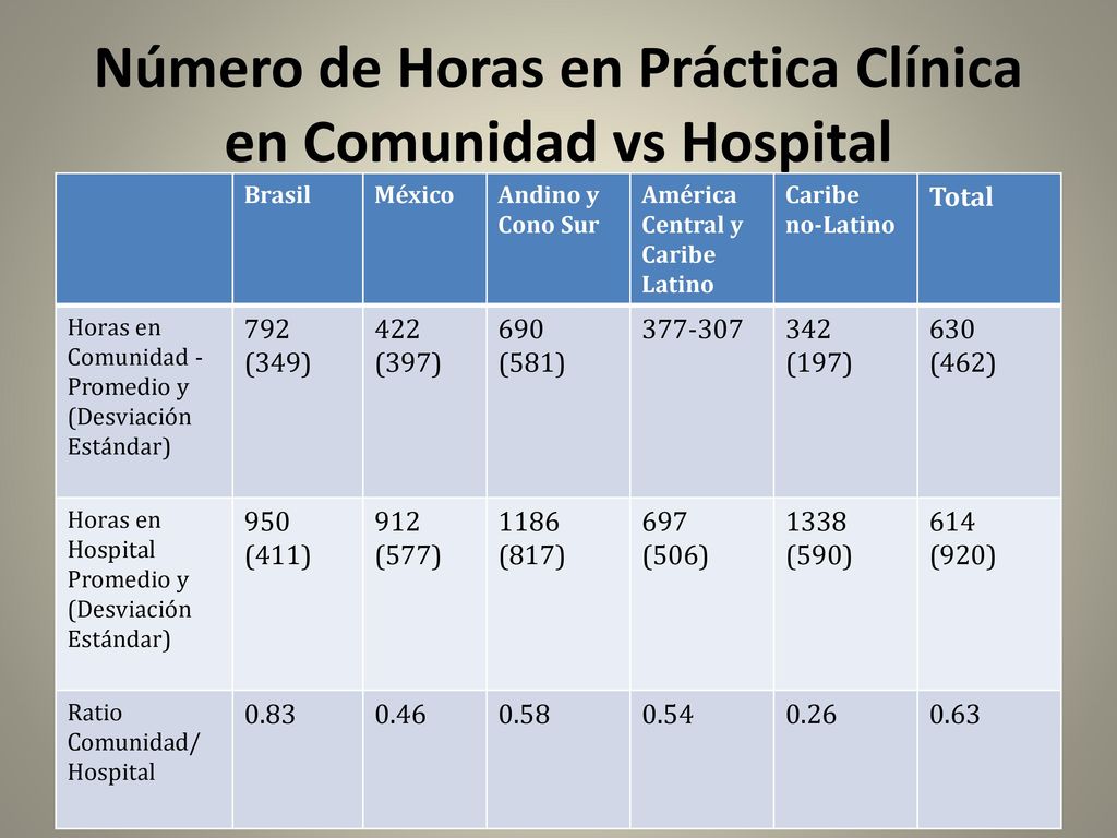 Número de Horas en Práctica Clínica en Comunidad vs Hospital