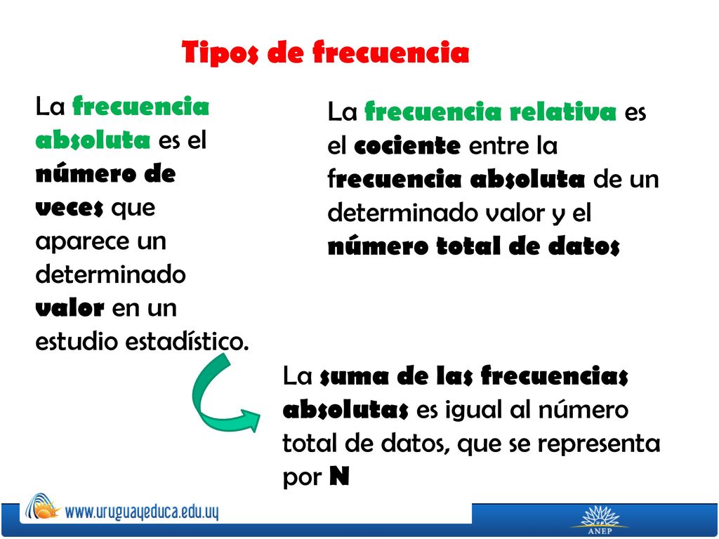 Tipos de frecuencia La frecuencia absoluta es el número de veces que aparece un determinado valor en un estudio estadístico.