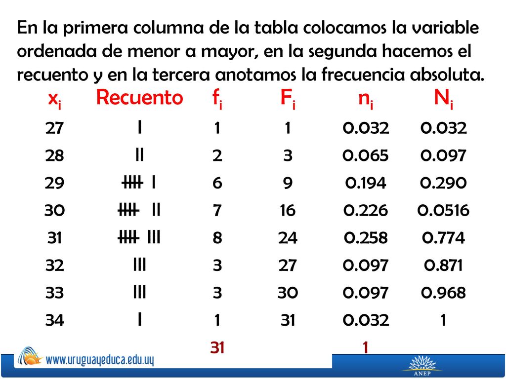 En la primera columna de la tabla colocamos la variable ordenada de menor a mayor, en la segunda hacemos el recuento y en la tercera anotamos la frecuencia absoluta.
