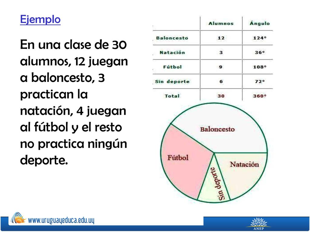 Ejemplo En una clase de 30 alumnos, 12 juegan a baloncesto, 3 practican la natación, 4 juegan al fútbol y el resto no practica ningún deporte.