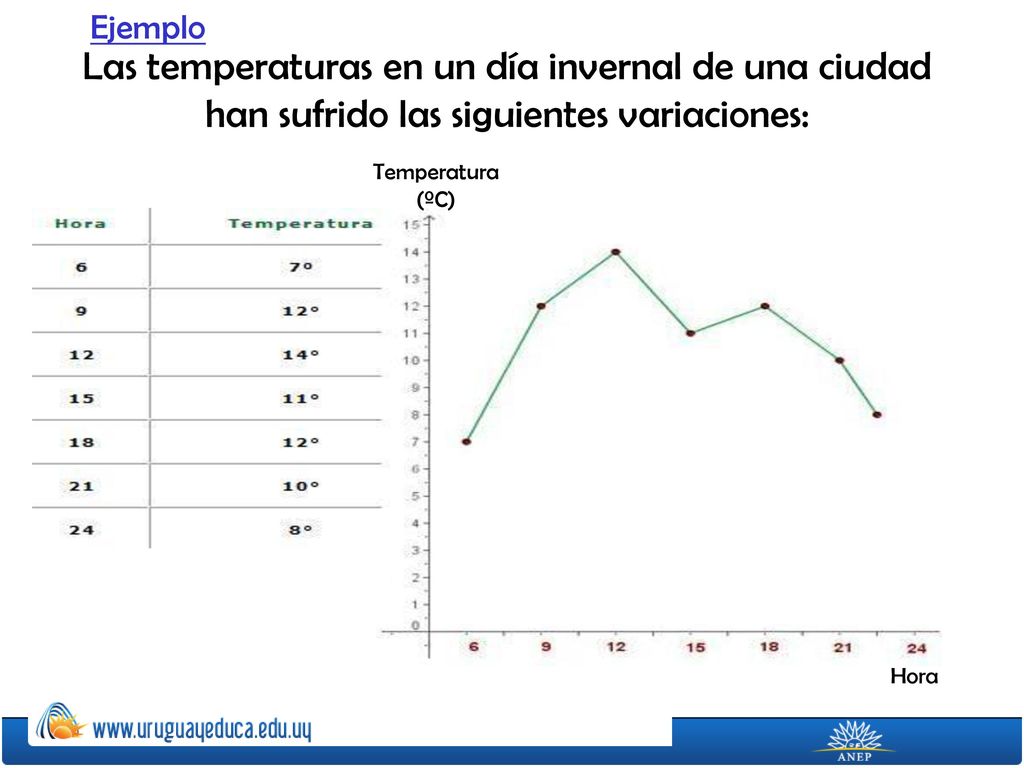 Ejemplo Las temperaturas en un día invernal de una ciudad han sufrido las siguientes variaciones: Temperatura (ºC)