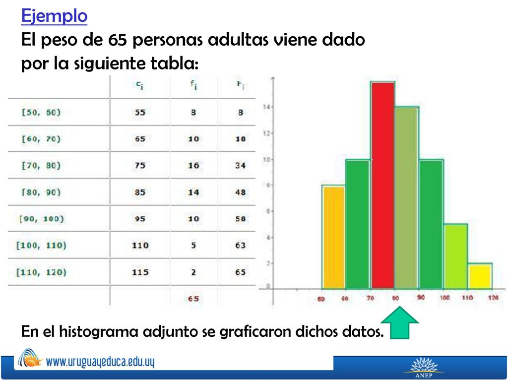 El peso de 65 personas adultas viene dado por la siguiente tabla: