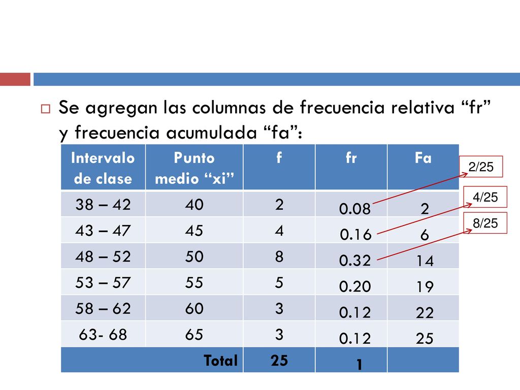 Se agregan las columnas de frecuencia relativa fr y frecuencia acumulada fa :