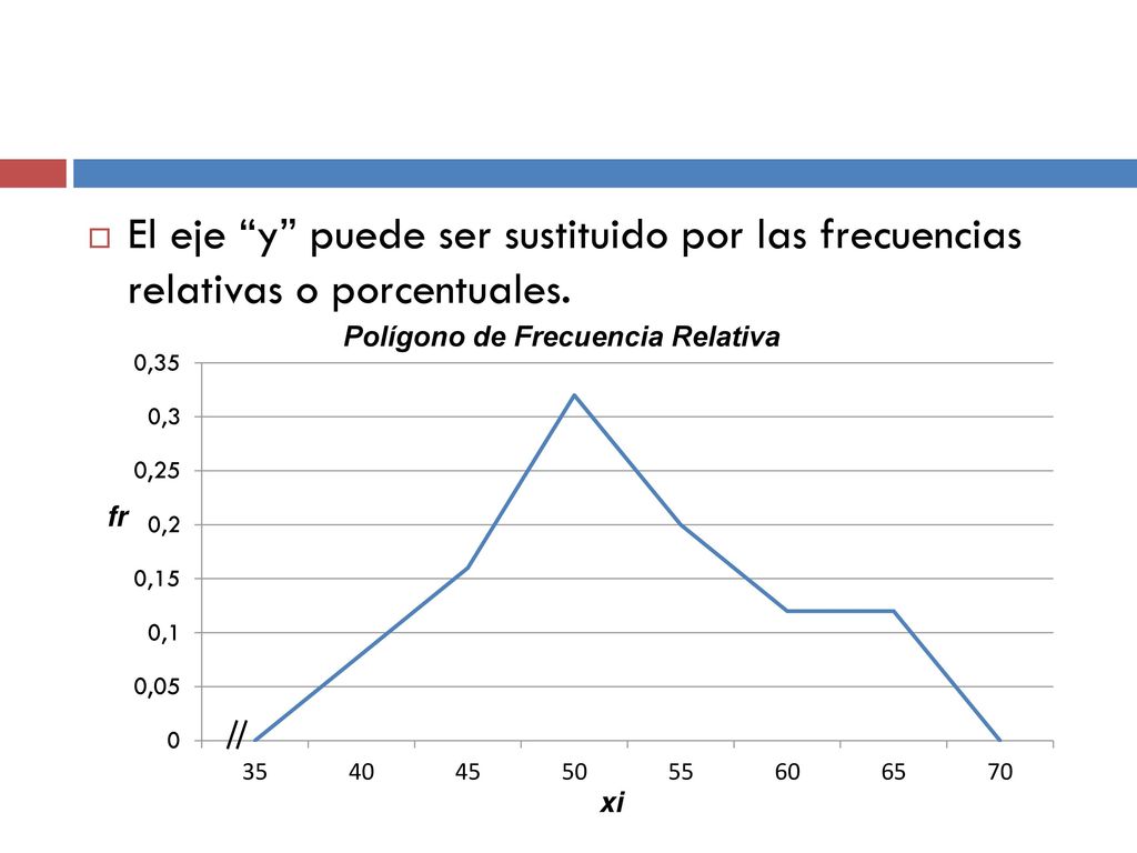 El eje y puede ser sustituido por las frecuencias relativas o porcentuales.