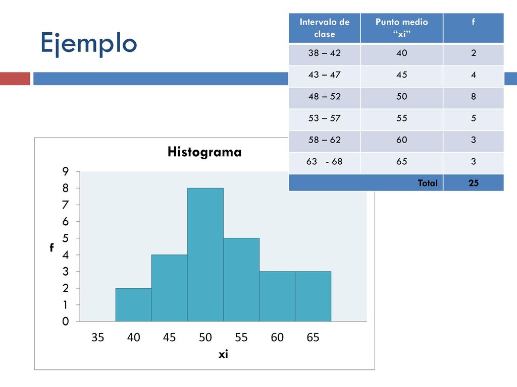 Ejemplo Intervalo de clase Punto medio xi f 38 – – 47 45