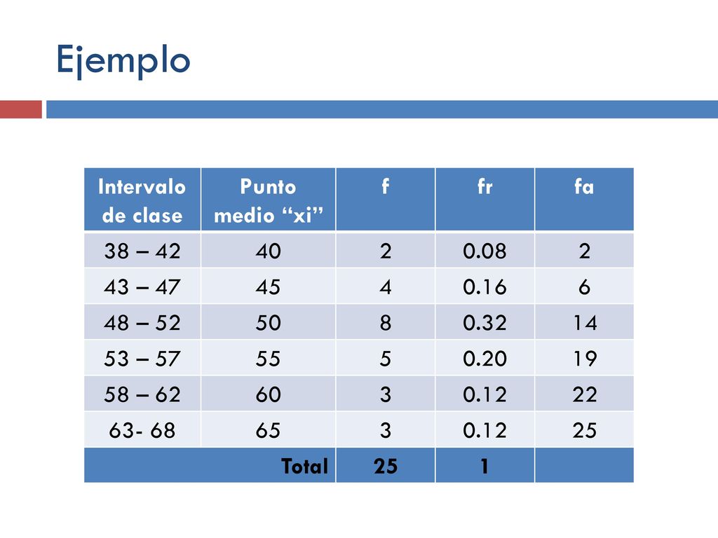 Ejemplo Intervalo de clase Punto medio xi f fr fa 38 –