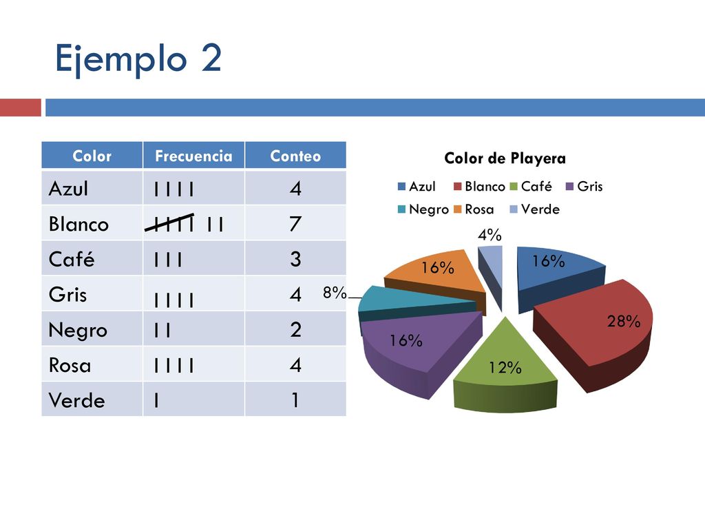 Ejemplo 2 Azul 4 Blanco 7 Café 3 Gris Negro 2 Rosa Verde 1 I I I I