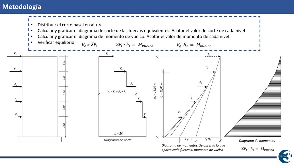 Metodología Distribuir el corte basal en altura.