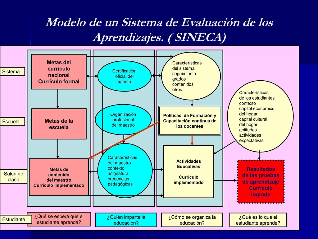 Modelo de un Sistema de Evaluación de los Aprendizajes. ( SINECA)