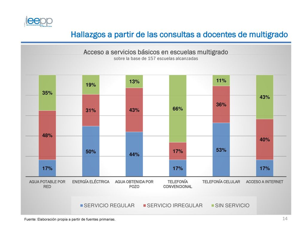 Hallazgos a partir de las consultas a docentes de multigrado