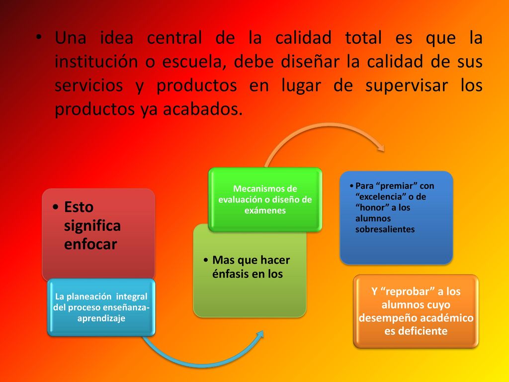 Una idea central de la calidad total es que la institución o escuela, debe diseñar la calidad de sus servicios y productos en lugar de supervisar los productos ya acabados.